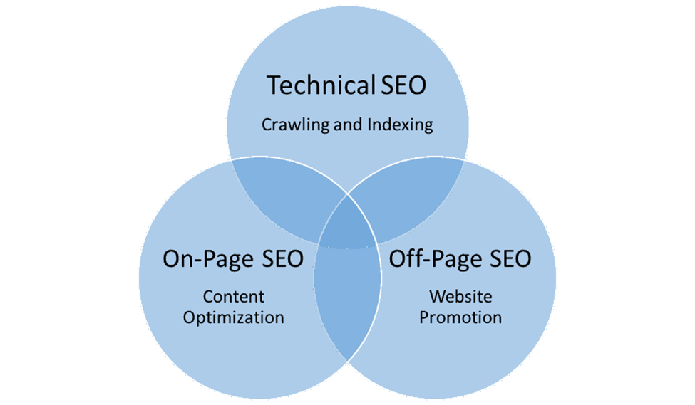 The most important SEO types