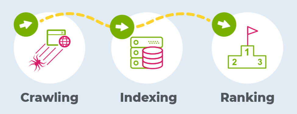 crawling indexing ranking