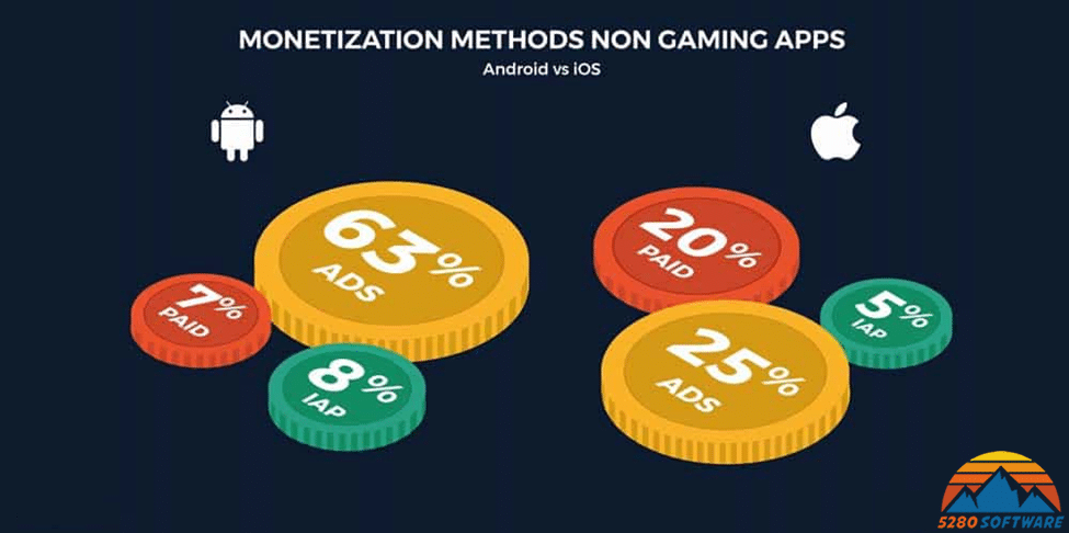 monetization methods non gaming apps android vs ios