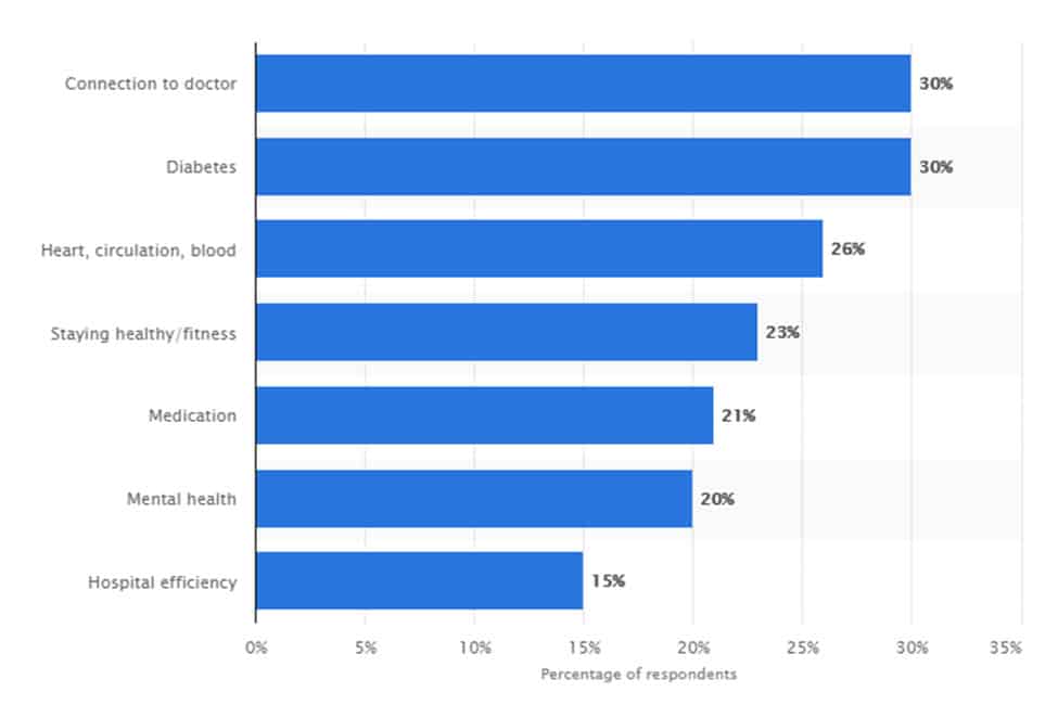 Most attractive healthcare segments for medical health app companies